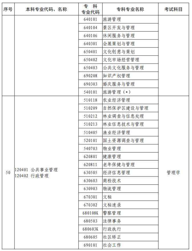 河南2023年專升本本、?？茖I(yè)對照及考試課程一覽表