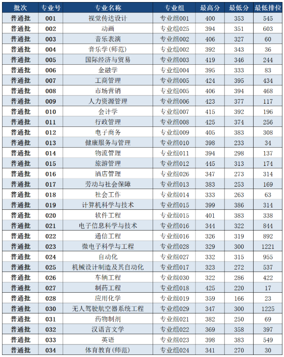 2022年珠?？萍紝W(xué)院專(zhuān)升本投檔分?jǐn)?shù)線(xiàn)