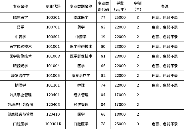 2023年昆明醫(yī)科大學海源學院專升本招生專業(yè)