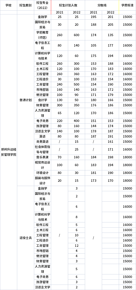2021年-2022年鄭州升達經(jīng)貿(mào)管理學(xué)院專升本招生計劃信息