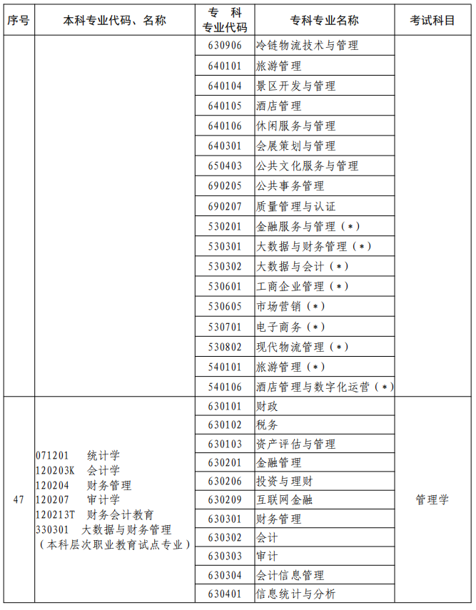 河南2023年專升本本、?？茖I(yè)對照及考試課程一覽表