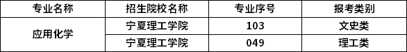 2023年寧夏專(zhuān)升本專(zhuān)業(yè)招生院校