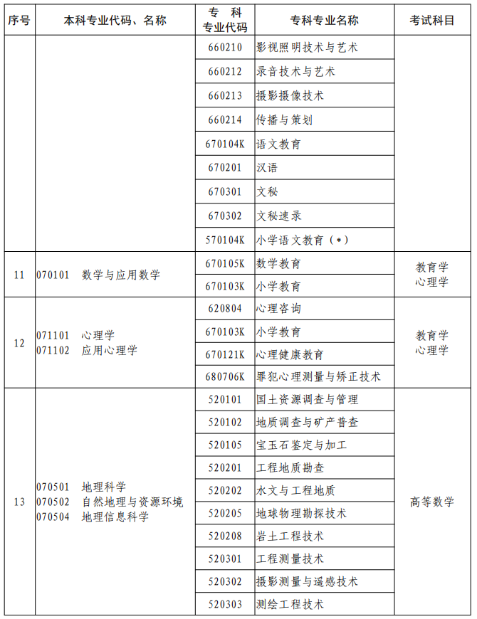 河南2023年專升本本、專科專業(yè)對照及考試課程一覽表