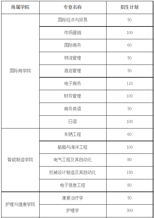 2022年專(zhuān)升本招生專(zhuān)業(yè)及計(jì)劃