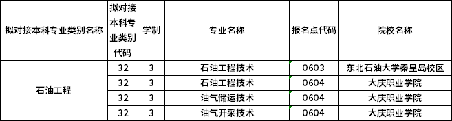 對應(yīng)?？茖I(yè)