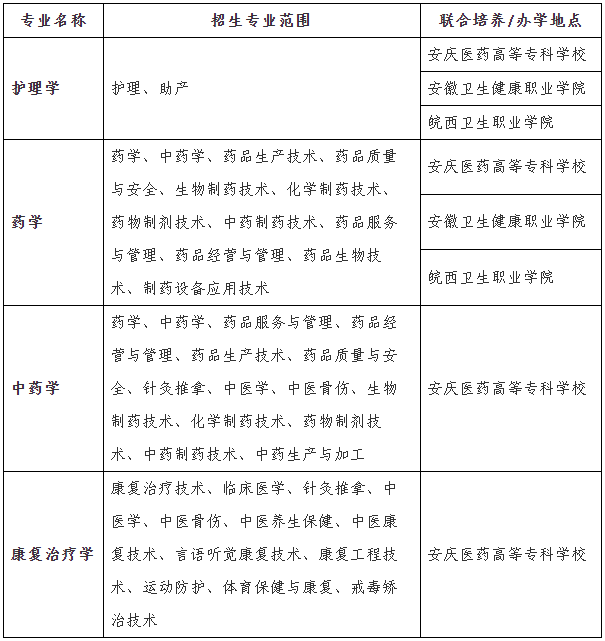 招生專業(yè)、招生范圍