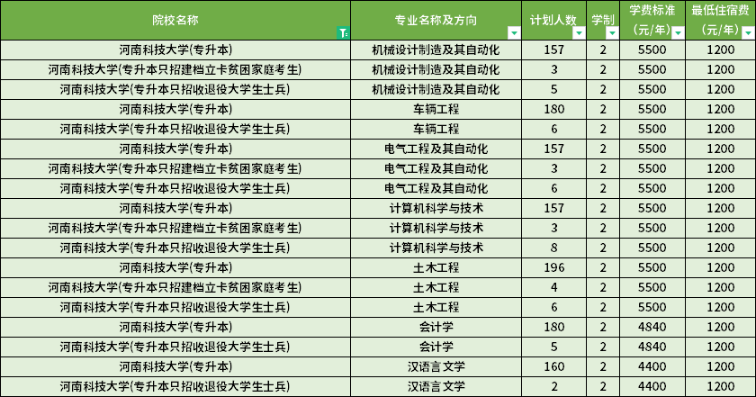 河南科技大學(xué)2022年專(zhuān)升本分專(zhuān)業(yè)招生計(jì)劃