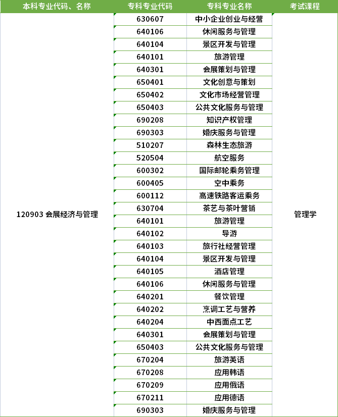 2022年河南專(zhuān)升本會(huì)展經(jīng)濟(jì)與管理專(zhuān)業(yè)對(duì)應(yīng)專(zhuān)科專(zhuān)業(yè)