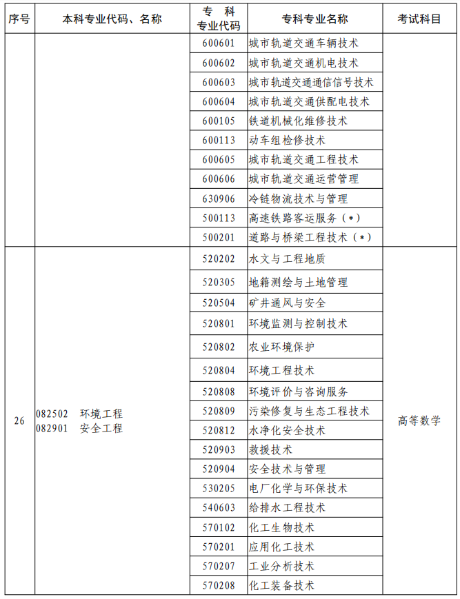 河南2023年專升本本、?？茖I(yè)對照及考試課程一覽表