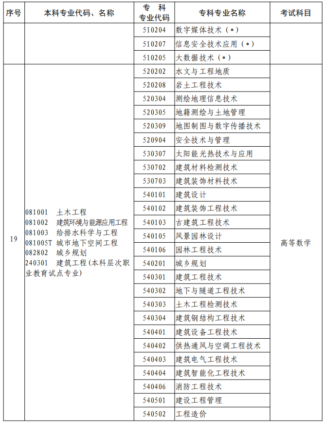 河南2023年專升本本、?？茖I(yè)對照及考試課程一覽表