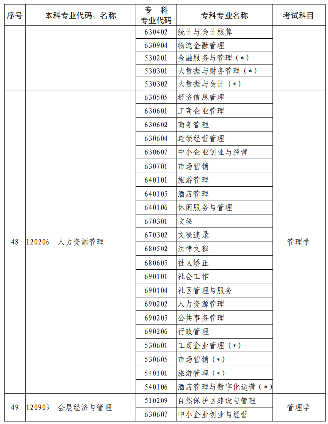 河南2023年專升本本、?？茖I(yè)對照及考試課程一覽表