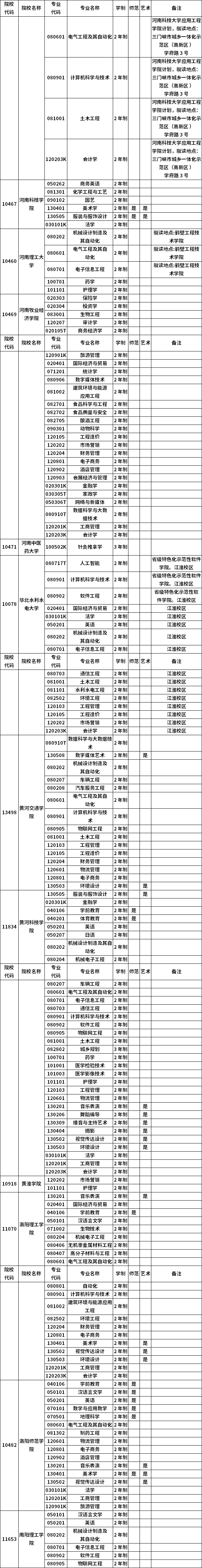 河南省2023年普通高職(?？?畢業(yè)生進(jìn)入本科階段學(xué)習(xí)招生高校及專業(yè)總表