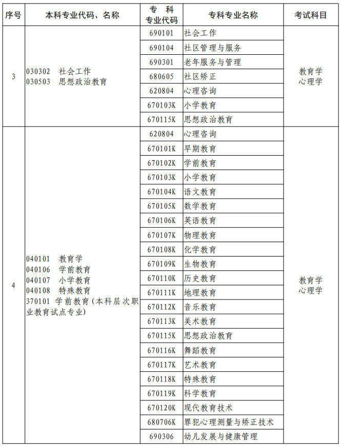 河南2023年專升本本、?？茖I(yè)對照及考試課程一覽表