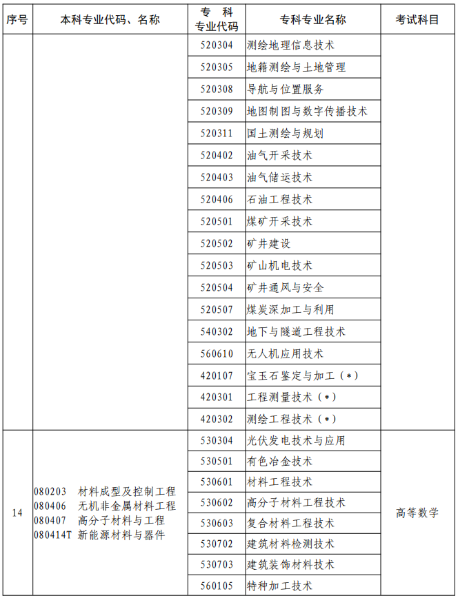 河南2023年專升本本、專科專業(yè)對照及考試課程一覽表