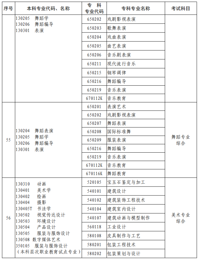 河南2023年專升本本、?？茖I(yè)對照及考試課程一覽表