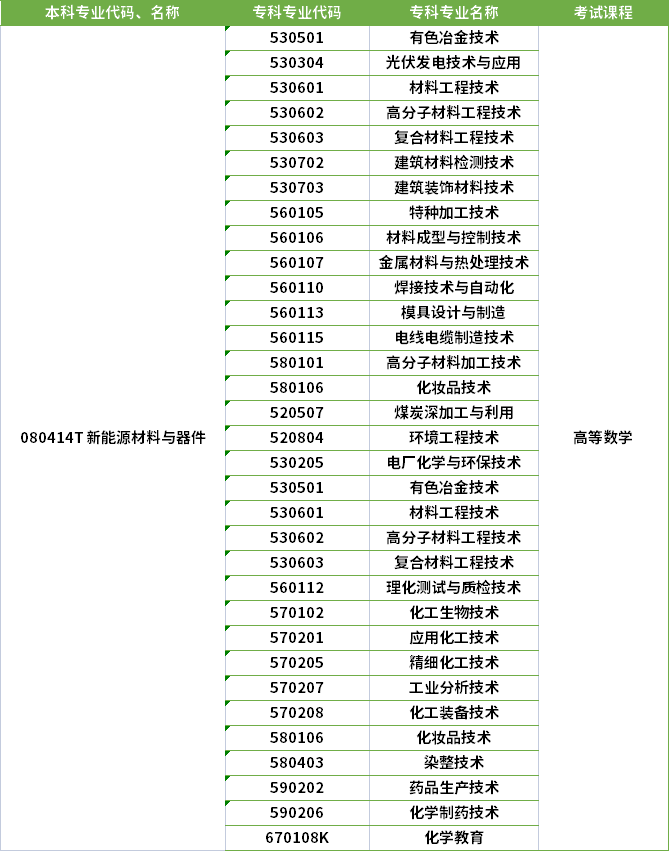 2022年河南專升本新能源材料與器件專業(yè)對(duì)應(yīng)?？茖I(yè)