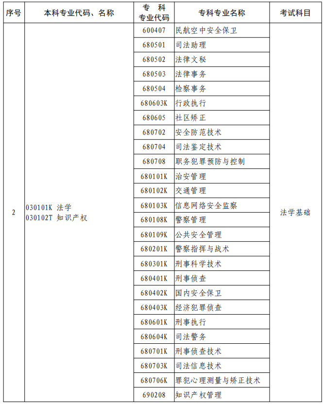 河南2023年專升本本、?？茖I(yè)對照及考試課程一覽表