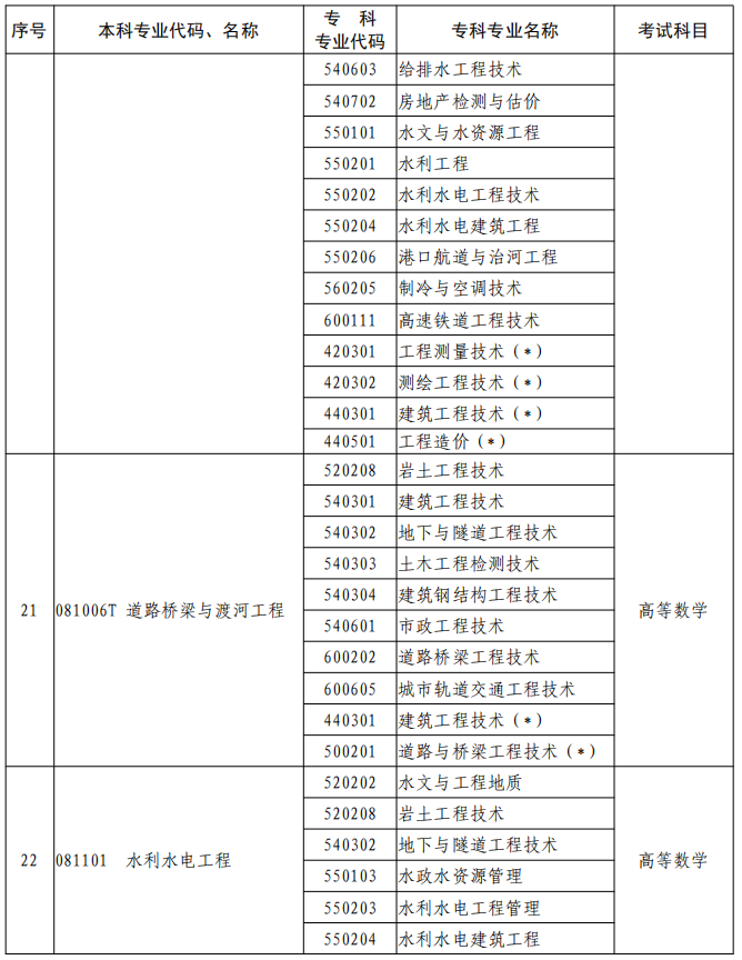 河南2023年專升本本、?？茖I(yè)對照及考試課程一覽表