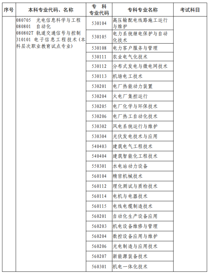 河南2023年專升本本、專科專業(yè)對照及考試課程一覽表