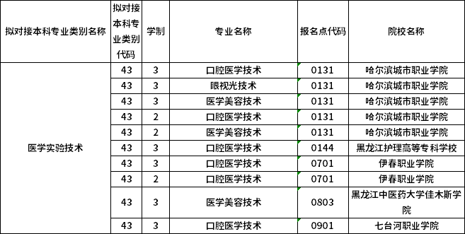 對(duì)應(yīng)專科專業(yè)