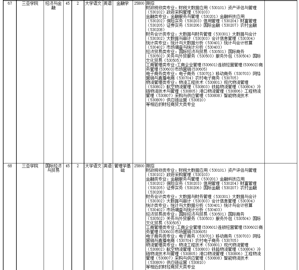 2022年海南省高職(?？?升本科招生院校和專業(yè)