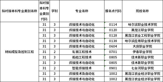 對(duì)應(yīng)專(zhuān)科專(zhuān)業(yè)