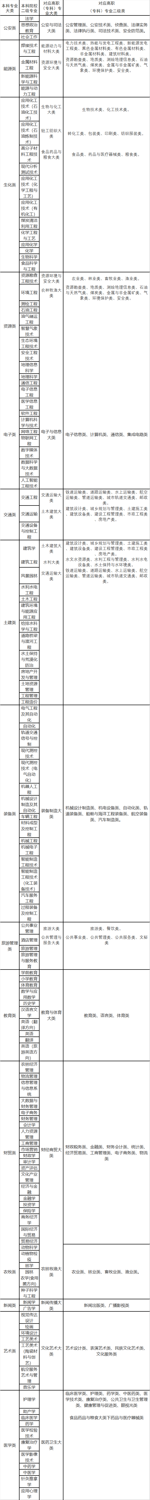 2022年甘肅專(zhuān)升本高職（專(zhuān)科）和本科專(zhuān)業(yè)大類(lèi)對(duì)照表