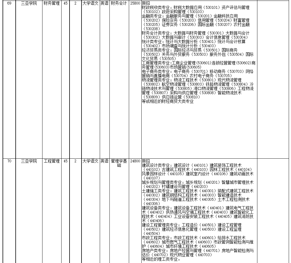 2022年海南省高職(?？?升本科招生院校和專業(yè)
