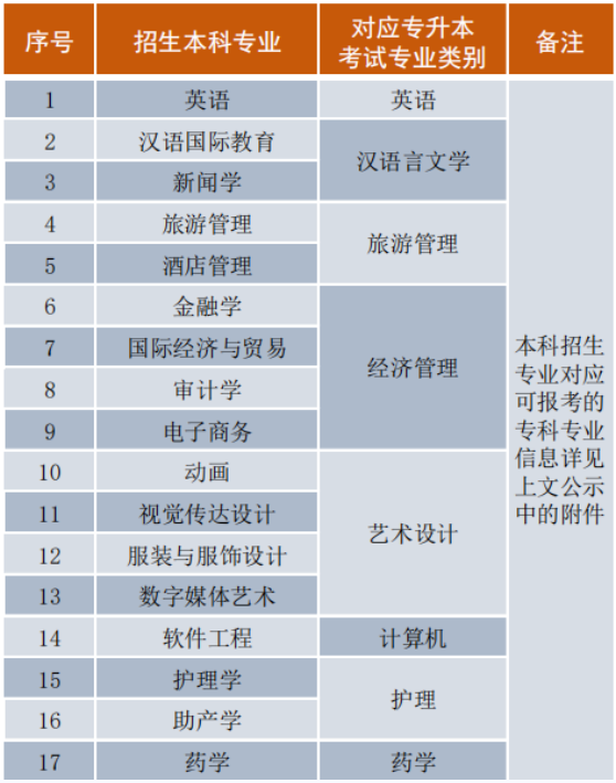2023年麗江文化旅游學(xué)院專升本招生專業(yè)及對應(yīng)招收專科專業(yè)