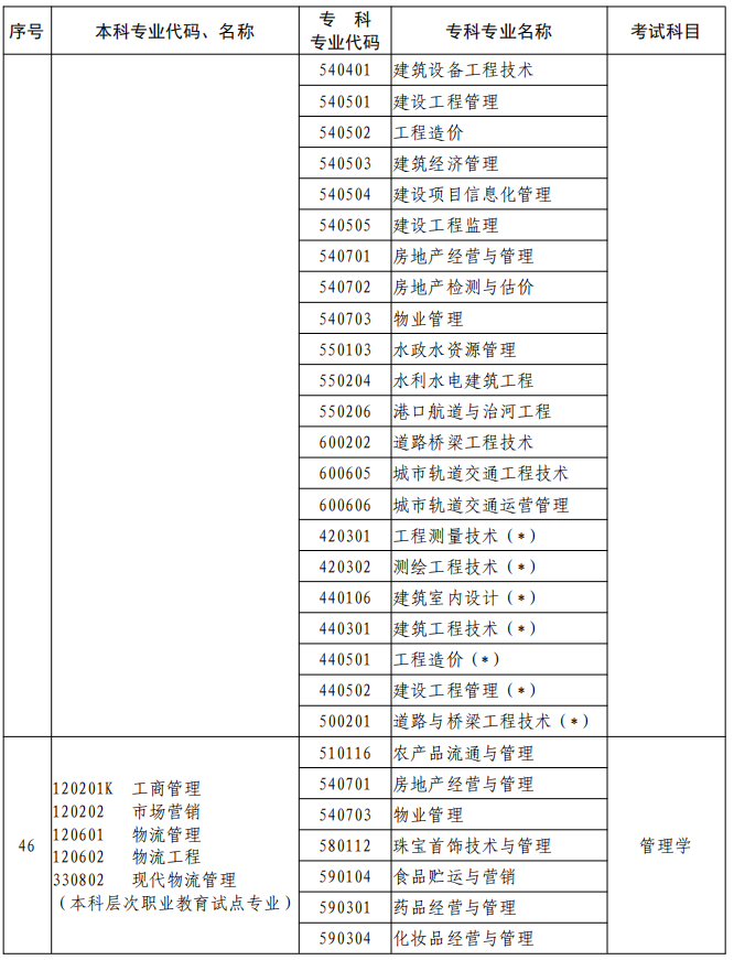 河南2023年專升本本、?？茖I(yè)對照及考試課程一覽表