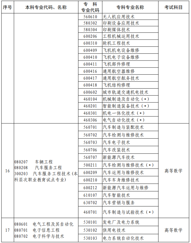河南2023年專升本本、?？茖I(yè)對照及考試課程一覽表