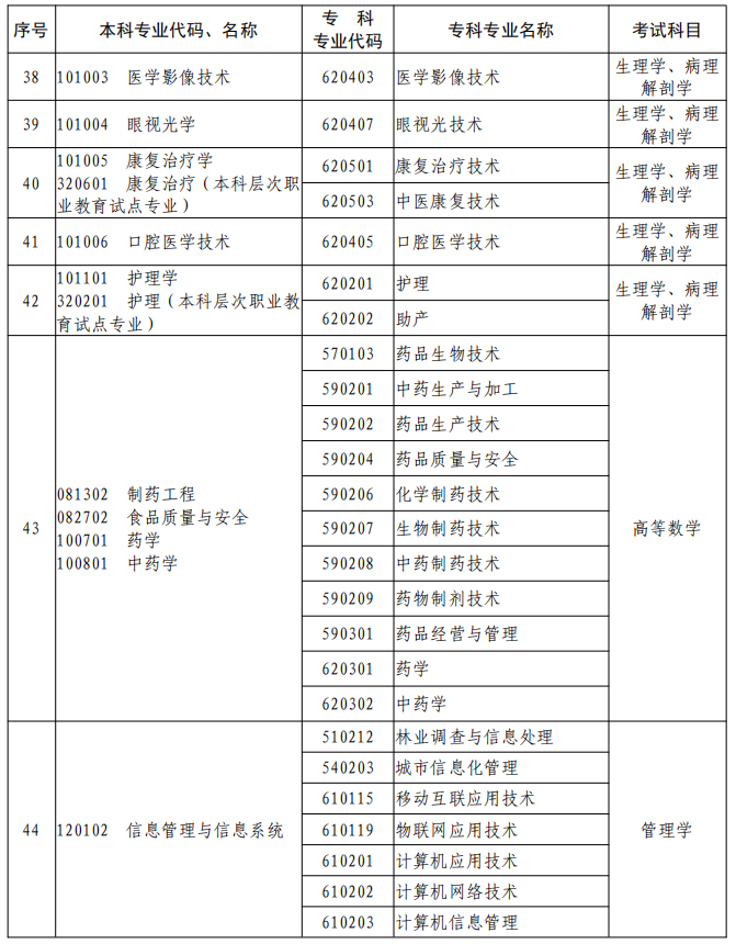 河南2023年專升本本、?？茖I(yè)對照及考試課程一覽表