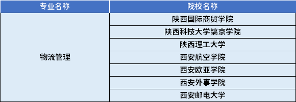 2022年陜西專升本物流管理專業(yè)對應招生學校