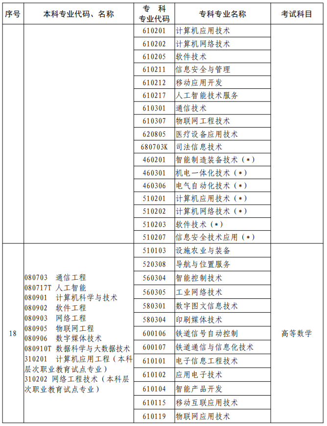 河南2023年專升本本、?？茖I(yè)對照及考試課程一覽表