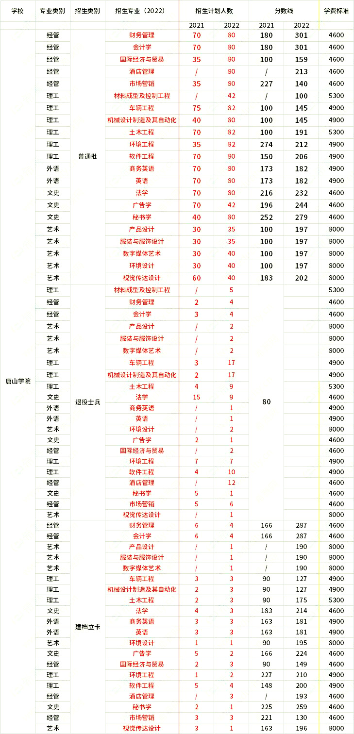 2021年-2022年唐山學院專升本招生專業(yè)對比