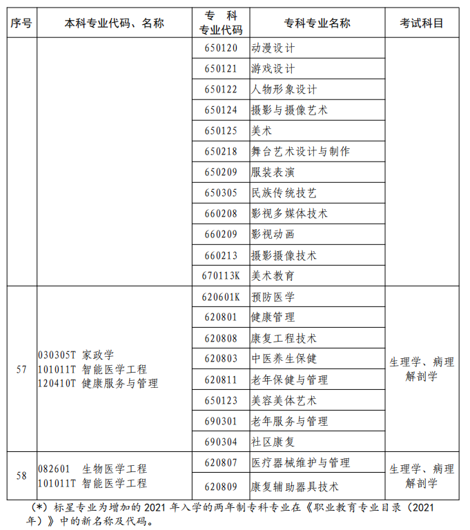 河南2023年專升本本、?？茖I(yè)對照及考試課程一覽表