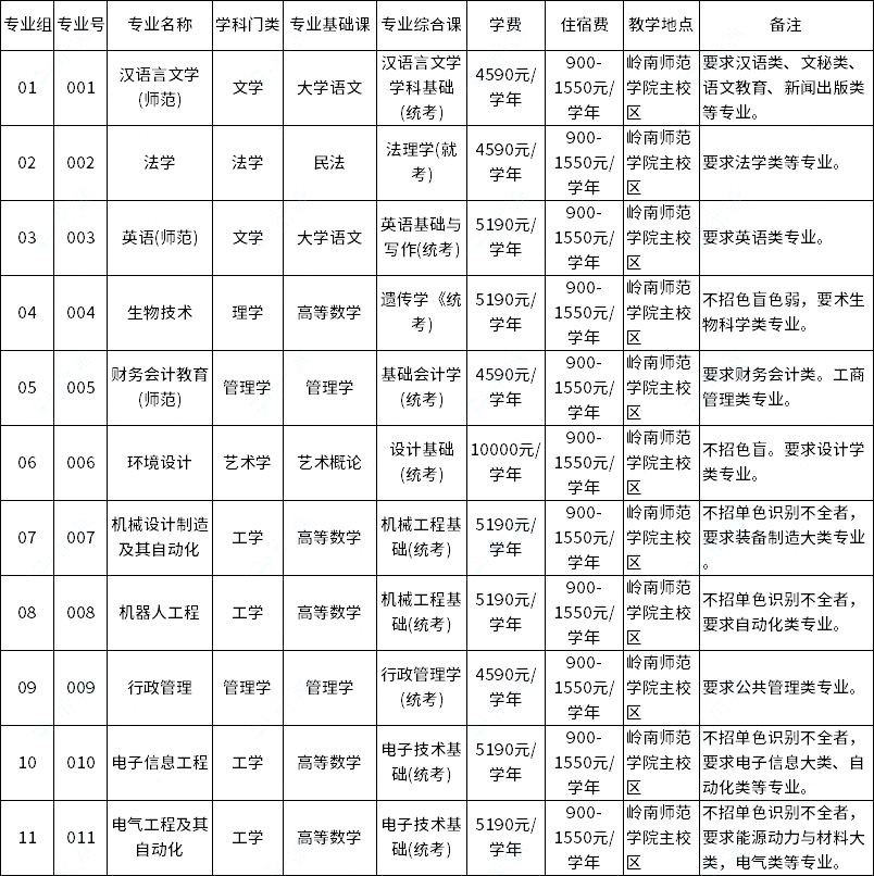 嶺南師范學(xué)院2023年專(zhuān)升本擬招生專(zhuān)業(yè)