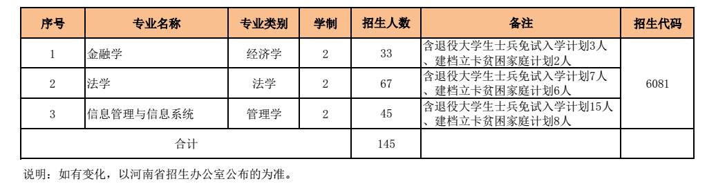 河南財(cái)經(jīng)政法大學(xué)2022年專(zhuān)升本招生計(jì)劃