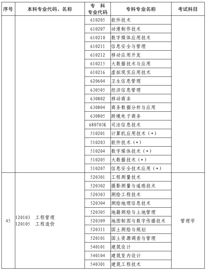 河南2023年專升本本、?？茖I(yè)對照及考試課程一覽表