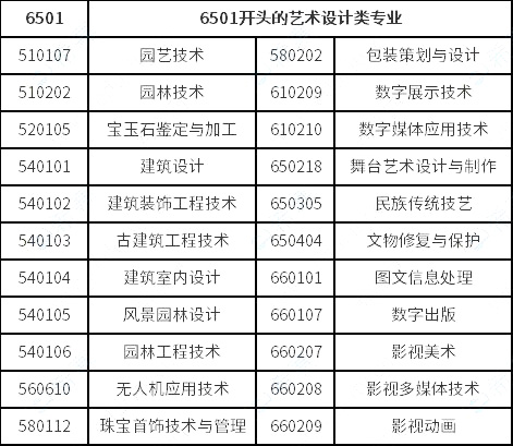 視覺傳達(dá)設(shè)計(jì)、數(shù)字媒體藝術(shù)、環(huán)境藝術(shù)設(shè)計(jì)專業(yè)對(duì)口要求