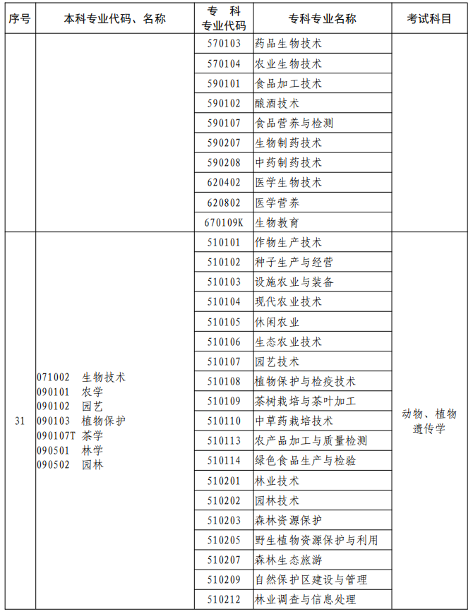 河南2023年專升本本、?？茖I(yè)對照及考試課程一覽表