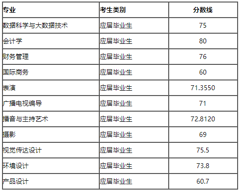 2022年上海立達學(xué)院專升本錄取分?jǐn)?shù)線