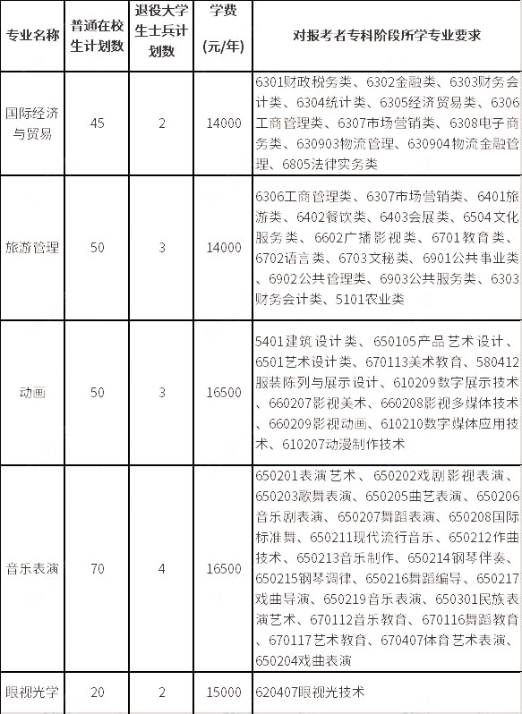 招生專業(yè)、計劃數(shù)、學費標準及對?？齐A段所學專業(yè)要求