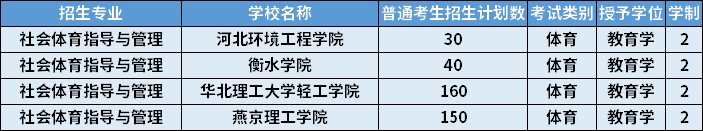2022年河北專(zhuān)升本社會(huì)體育指導(dǎo)與管理專(zhuān)業(yè)招生計(jì)劃