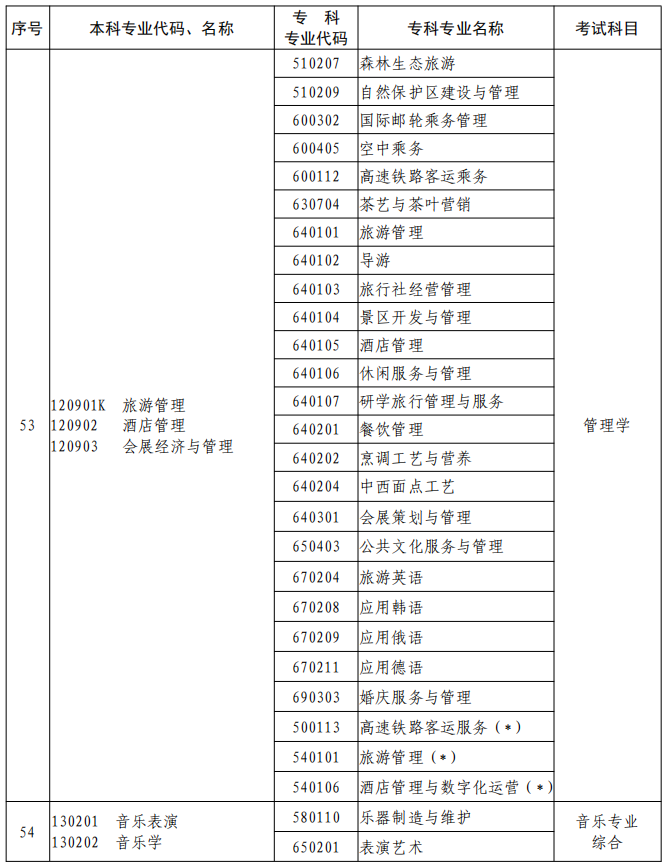 河南2023年專升本本、?？茖I(yè)對照及考試課程一覽表