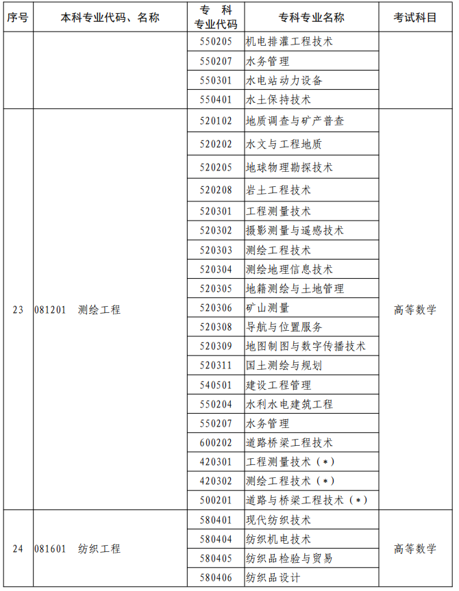 河南2023年專升本本、專科專業(yè)對照及考試課程一覽表