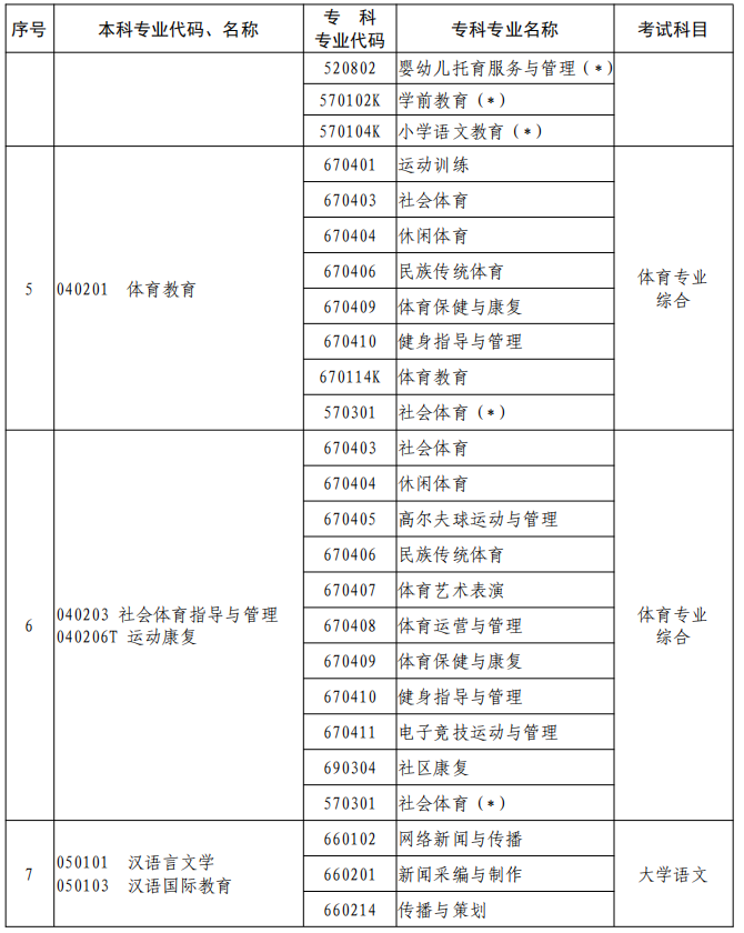 河南2023年專升本本、?？茖I(yè)對照及考試課程一覽表