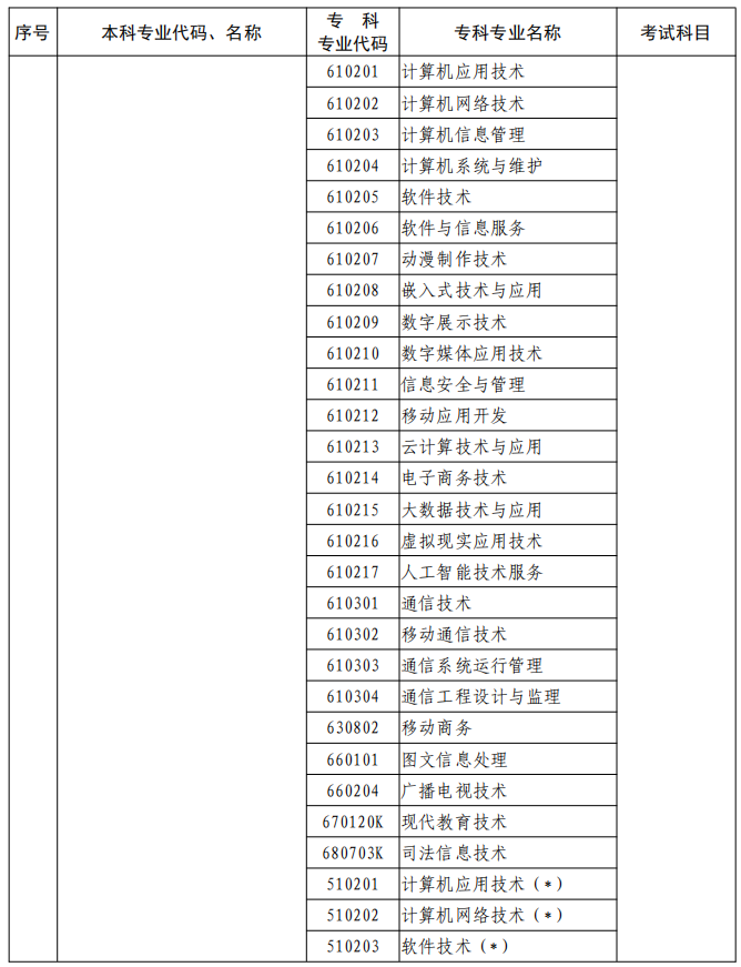 河南2023年專升本本、?？茖I(yè)對照及考試課程一覽表