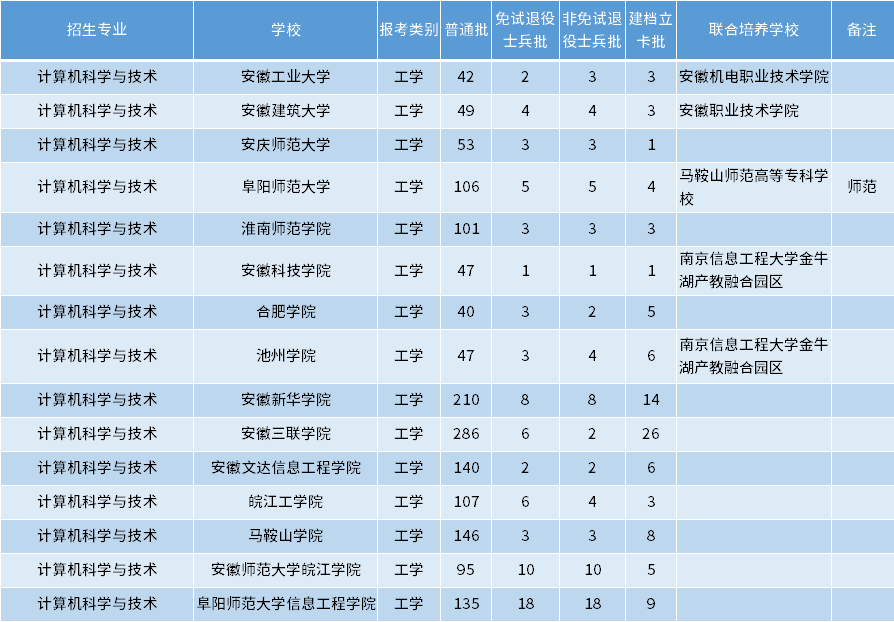 安徽專(zhuān)升本計(jì)算機(jī)科學(xué)與技術(shù)專(zhuān)業(yè)招生學(xué)校