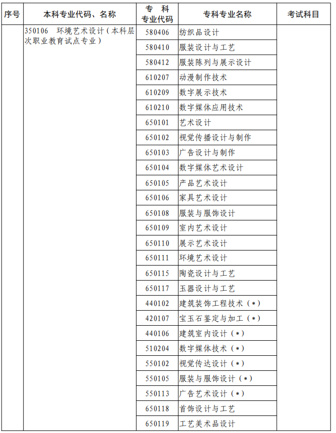 河南2023年專升本本、?？茖I(yè)對照及考試課程一覽表